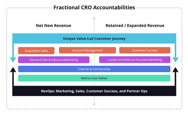 Do I need a fractional CRO for my consumer app company in 2027?